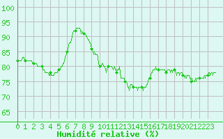 Courbe de l'humidit relative pour Saint-Etienne (42)