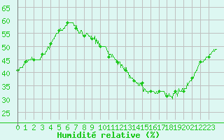 Courbe de l'humidit relative pour Lyon - Saint-Exupry (69)