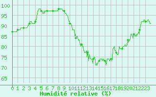 Courbe de l'humidit relative pour Beauvais (60)