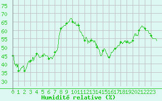 Courbe de l'humidit relative pour Perpignan (66)