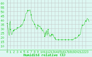 Courbe de l'humidit relative pour Santo Pietro Di Tenda (2B)