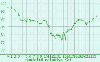 Courbe de l'humidit relative pour Quimper (29)