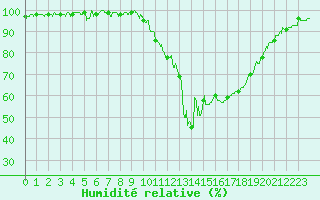 Courbe de l'humidit relative pour Belfort-Dorans (90)