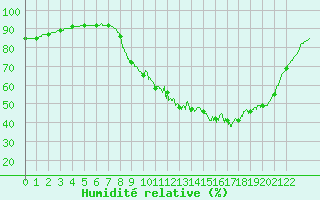 Courbe de l'humidit relative pour Calais / Marck (62)