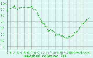 Courbe de l'humidit relative pour Brive-Souillac (19)