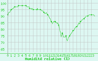 Courbe de l'humidit relative pour Chartres (28)
