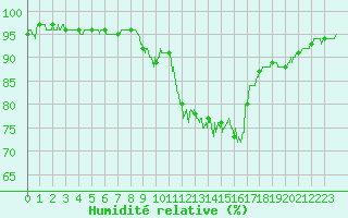 Courbe de l'humidit relative pour Auch (32)