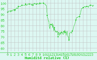 Courbe de l'humidit relative pour Caen (14)