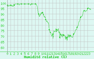 Courbe de l'humidit relative pour Deauville (14)