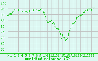 Courbe de l'humidit relative pour Orly (91)