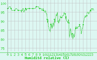 Courbe de l'humidit relative pour Guret Saint-Laurent (23)
