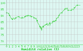 Courbe de l'humidit relative pour Poitiers (86)