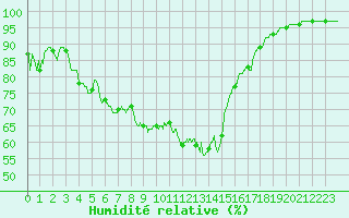 Courbe de l'humidit relative pour Lorient (56)