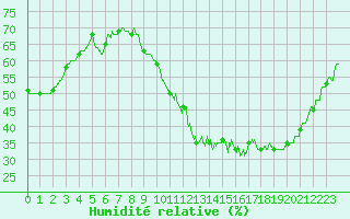 Courbe de l'humidit relative pour Chartres (28)