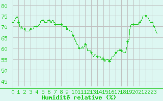 Courbe de l'humidit relative pour Aix-en-Provence (13)