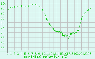 Courbe de l'humidit relative pour Abbeville (80)