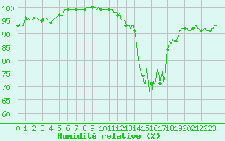 Courbe de l'humidit relative pour Langres (52) 
