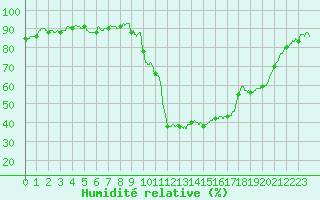 Courbe de l'humidit relative pour Saint-Maximin-la-Sainte-Baume (83)