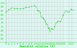Courbe de l'humidit relative pour Trappes (78)