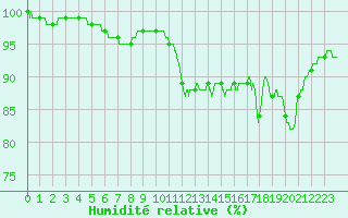 Courbe de l'humidit relative pour Cambrai / Epinoy (62)