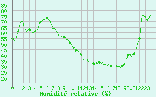 Courbe de l'humidit relative pour Colmar (68)