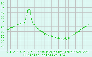 Courbe de l'humidit relative pour Carpentras (84)