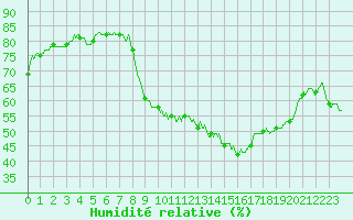 Courbe de l'humidit relative pour Strasbourg (67)