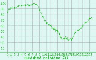 Courbe de l'humidit relative pour Muret (31)