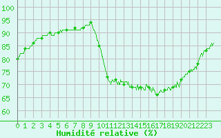 Courbe de l'humidit relative pour Capbreton (40)