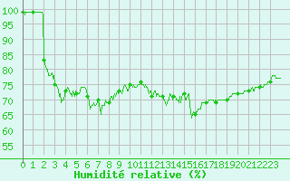Courbe de l'humidit relative pour Boulogne (62)