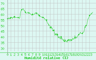 Courbe de l'humidit relative pour Tours (37)