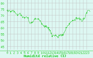 Courbe de l'humidit relative pour Avignon (84)