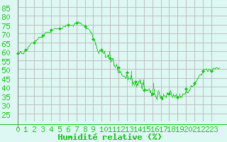 Courbe de l'humidit relative pour Paris - Montsouris (75)