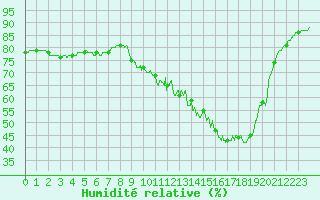 Courbe de l'humidit relative pour Brive-Laroche (19)