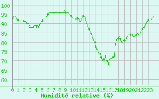 Courbe de l'humidit relative pour Nevers (58)