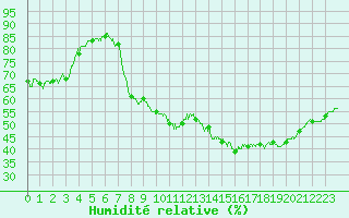 Courbe de l'humidit relative pour Lyon - Bron (69)