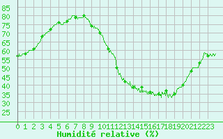 Courbe de l'humidit relative pour Rochefort Saint-Agnant (17)