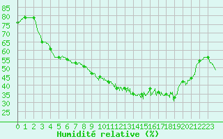 Courbe de l'humidit relative pour Brest (29)