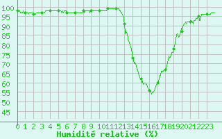 Courbe de l'humidit relative pour Dole-Tavaux (39)