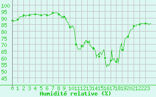 Courbe de l'humidit relative pour Lyon - Bron (69)