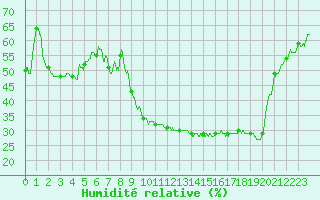 Courbe de l'humidit relative pour Rodez (12)