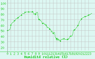 Courbe de l'humidit relative pour Le Bourget (93)