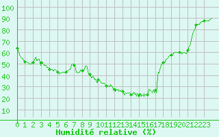 Courbe de l'humidit relative pour Tarbes (65)