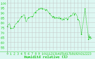 Courbe de l'humidit relative pour La Rochelle - Aerodrome (17)