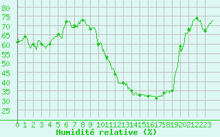 Courbe de l'humidit relative pour Roissy (95)