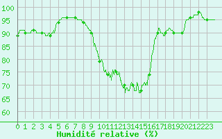 Courbe de l'humidit relative pour Vannes-Sn (56)