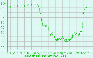 Courbe de l'humidit relative pour Coulounieix (24)