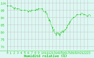 Courbe de l'humidit relative pour Lyon - Saint-Exupry (69)