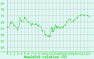 Courbe de l'humidit relative pour Ile Rousse (2B)