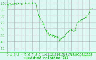 Courbe de l'humidit relative pour Romorantin (41)